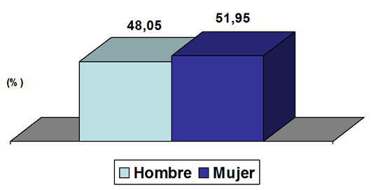 Alumnado según Sexo