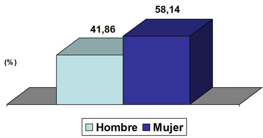 Alumnado según Sexo