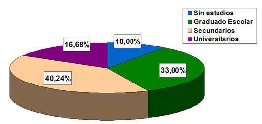 Alumnado según Nivel de Estudios