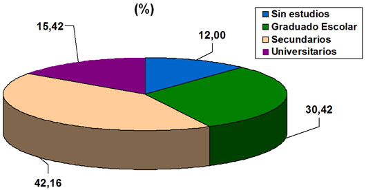 Alumnado según Nivel de Estudios