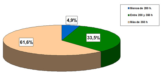 Horas de duración del curso