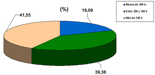 Horas de duración del curso
