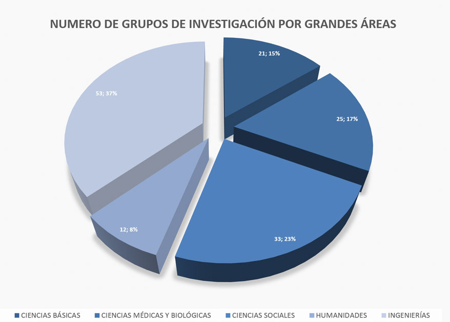 Grupos de I+D+i