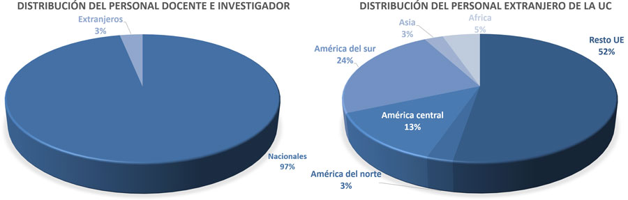 Distribución por naciones