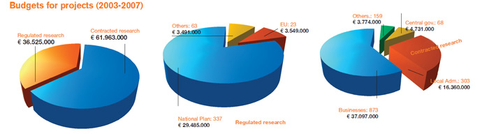 Budgets for projects