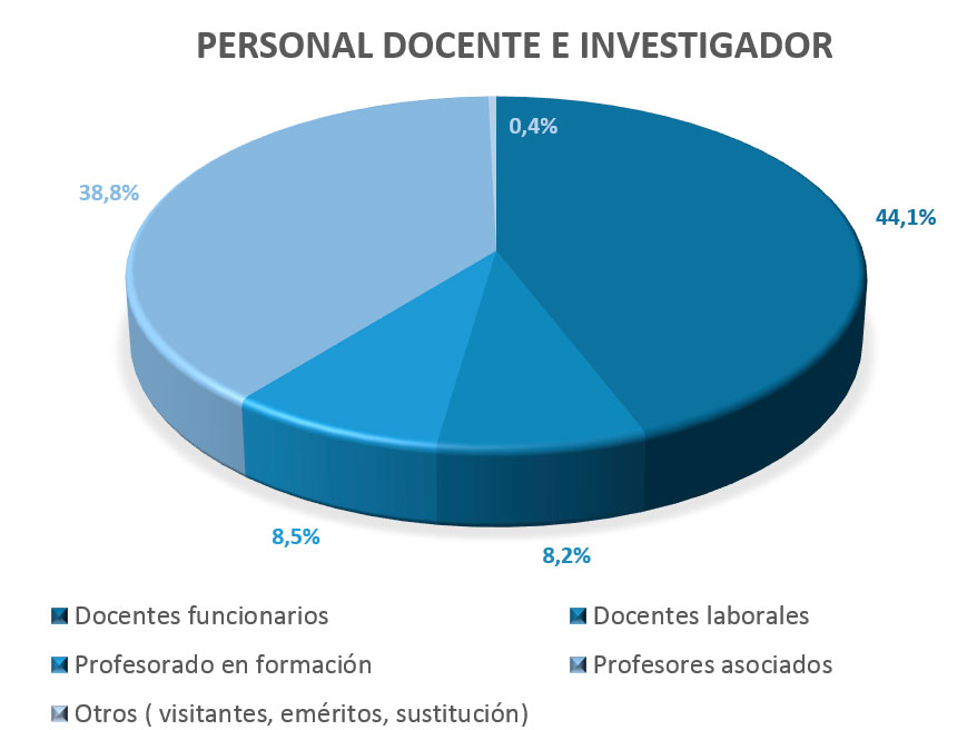 Personal Docente e Investigador