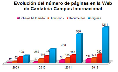 Evolución del número de páginas en la Web de Cantabria Campus Internacional