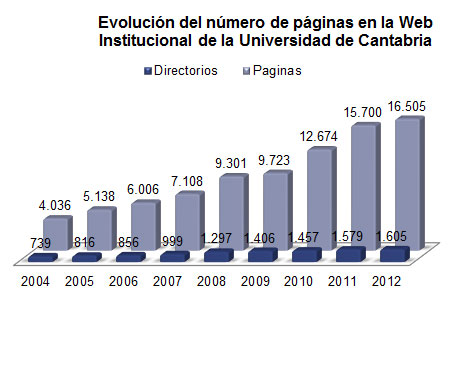 Evolución del número de páginas en la Web Institucional de la Universidad de Cantabria