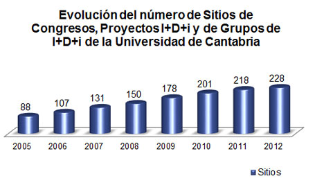 Evolución del número de Sitios de Congresos, Proyectos I+D+i y de Grupos de I+D+i de la Universidad de Cantabria