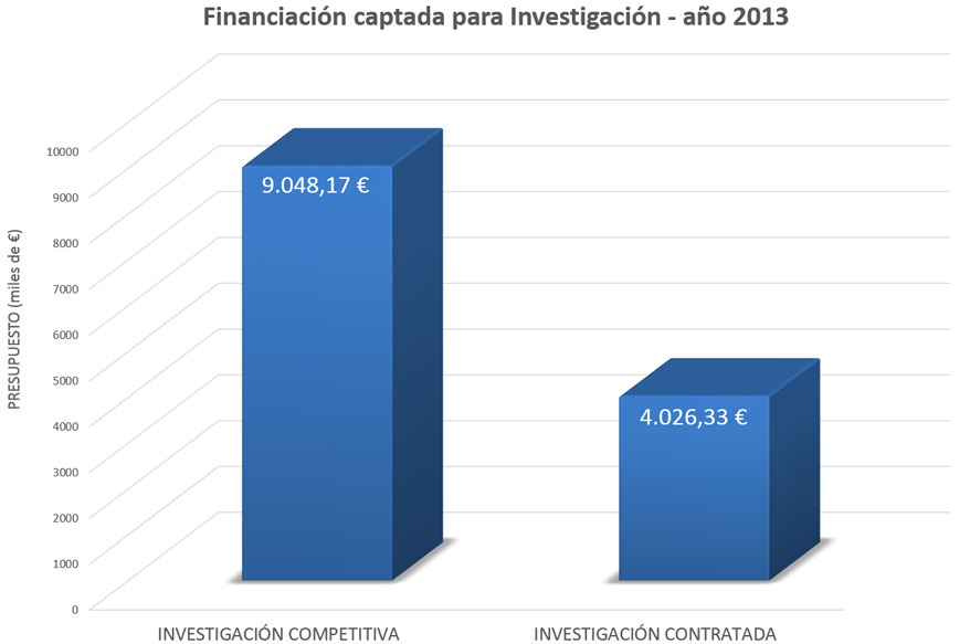 Financiación contratada y competitiva