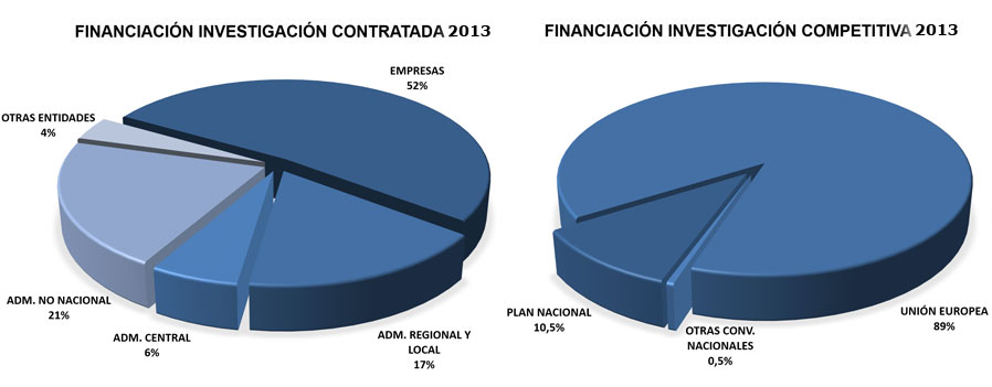 Financiación por tipo