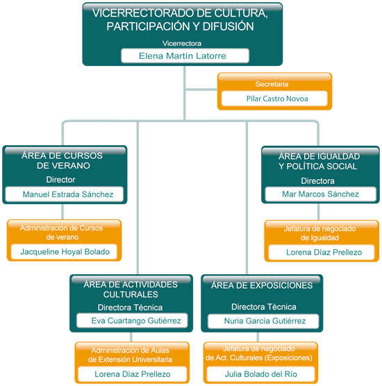 Organigrama Vicerrectorado de Cultura, Participación y Difusión